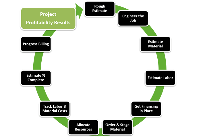 Close the Profitability Loop in Your Job Costing Process