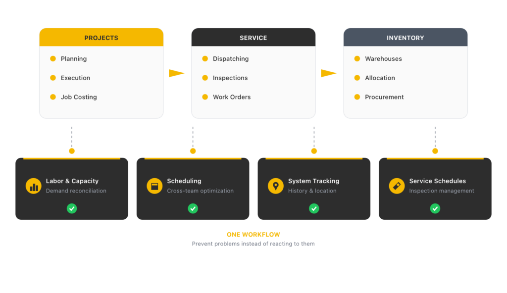 One Operational Platform