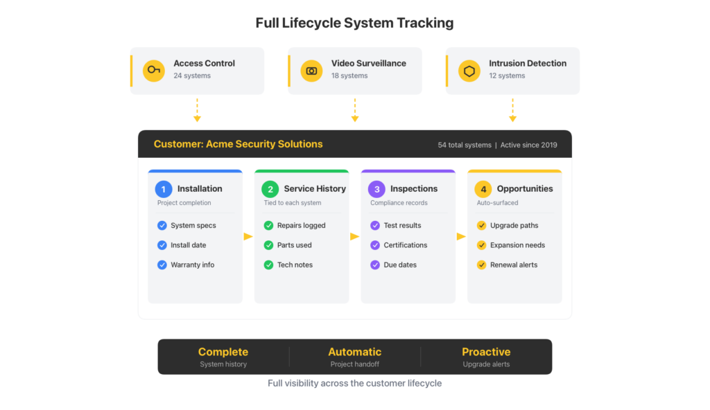 Full Lifecycle System Tracking