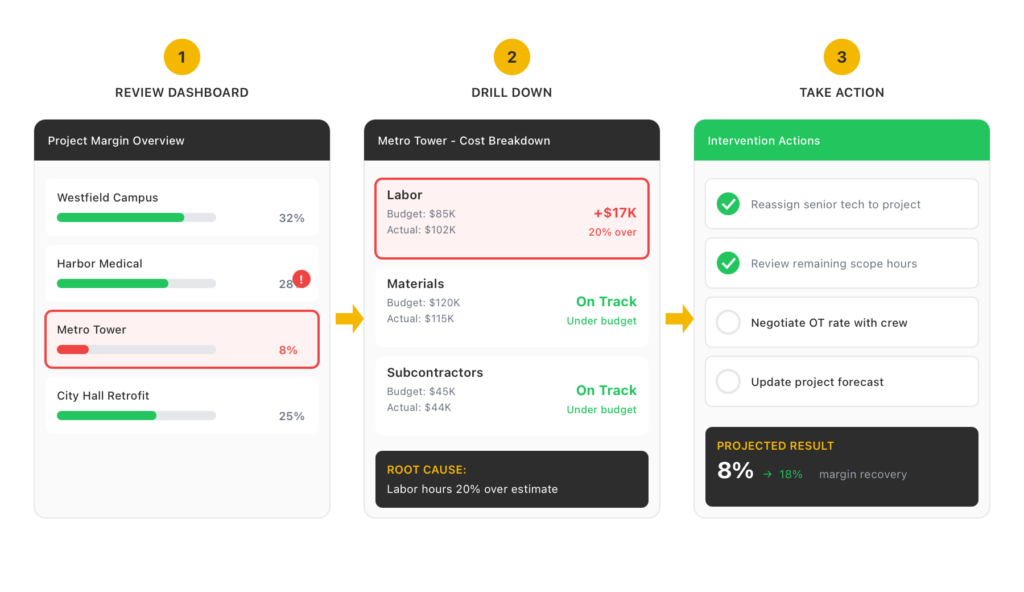 Operational Finance in Action