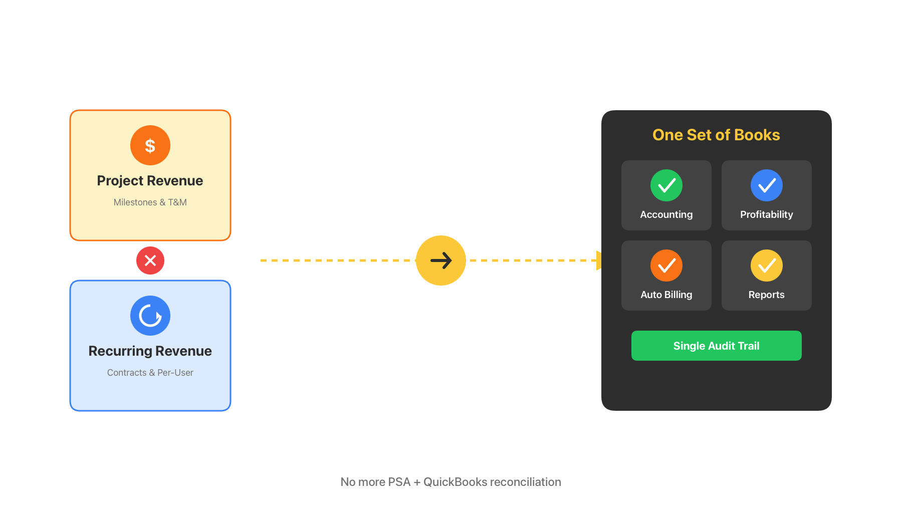 One Set of Books for Project and Recurring Revenue