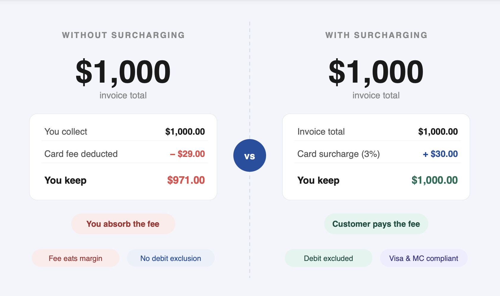 Stop Absorbing Credit Card Fees