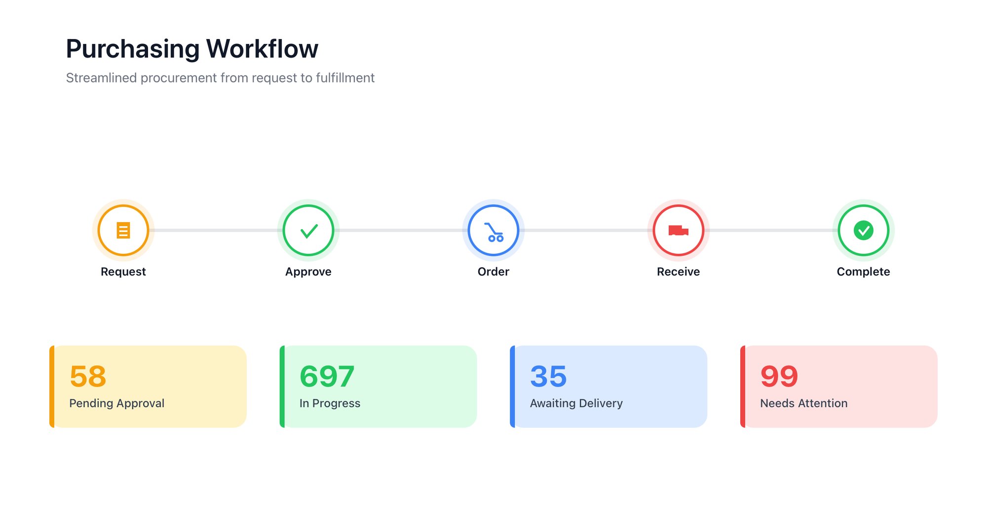 purchasing workflow