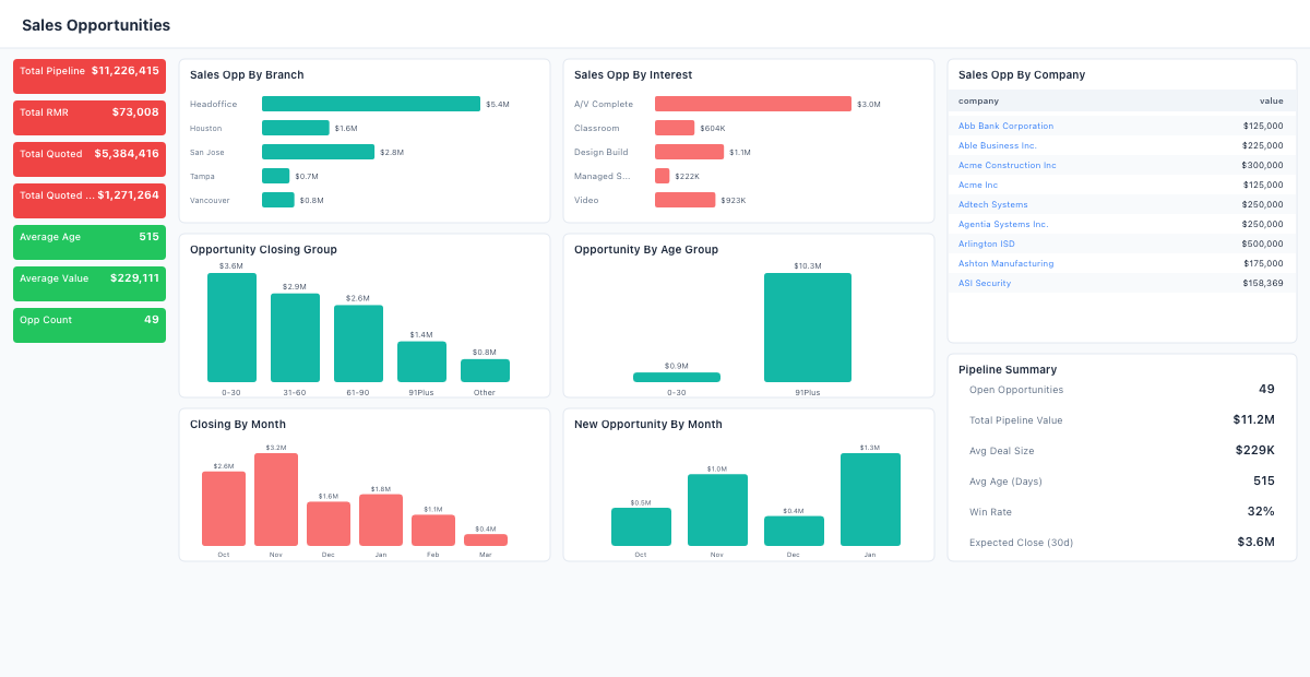 sales opportunities dashboard