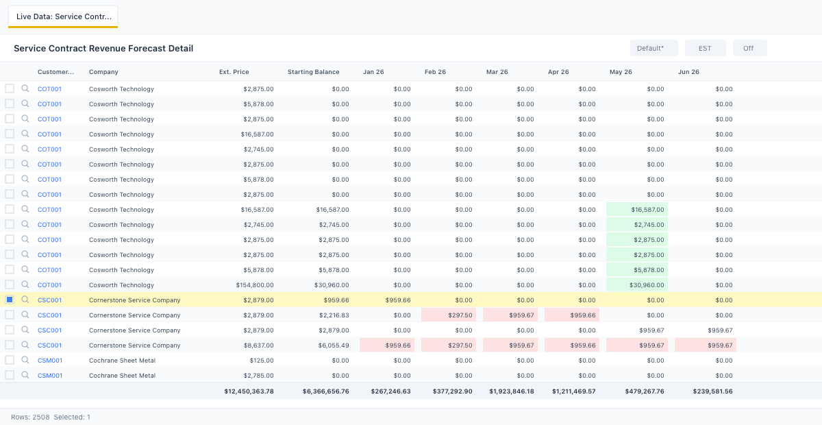 service contract forecast