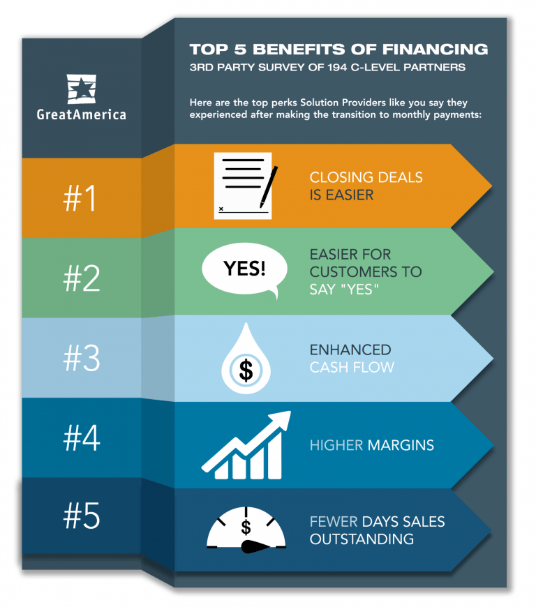 Top 5 Benefits of Selling As-A-Service through Financing